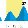 San Diego tide chart for Friday, May 27, 2022