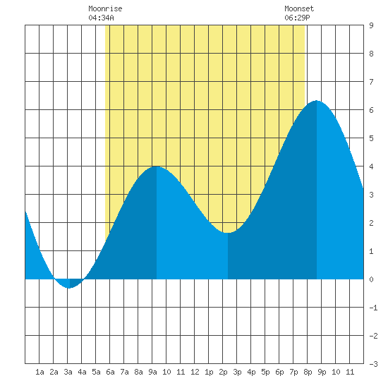 San Diego tide chart for Saturday, May 28, 2022