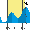 San Diego tide chart for Saturday, May 28, 2022
