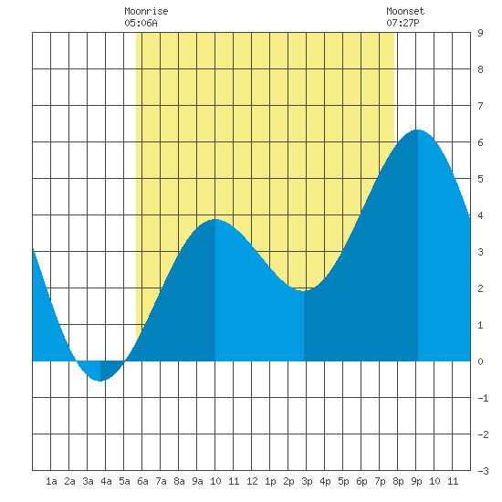 San Diego tide chart for Sunday, May 29, 2022
