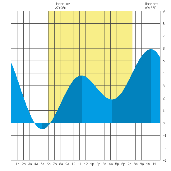 San Diego tide chart for Monday, May 2, 2022