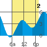 San Diego tide chart for Monday, May 2, 2022