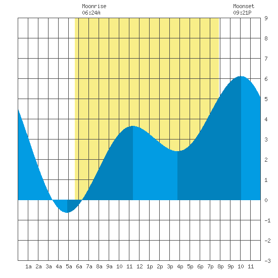 San Diego tide chart for Tuesday, May 31, 2022