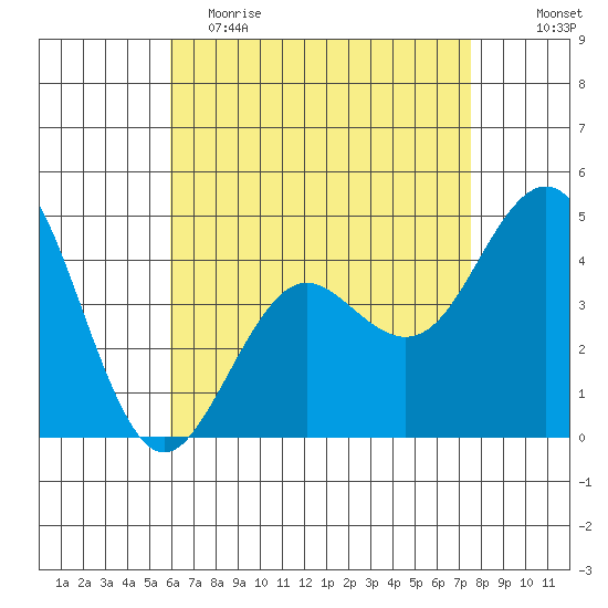 San Diego tide chart for Tuesday, May 3, 2022
