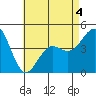 San Diego tide chart for Wednesday, May 4, 2022