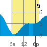 San Diego tide chart for Thursday, May 5, 2022
