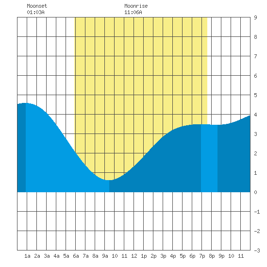 San Diego tide chart for Saturday, May 7, 2022