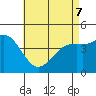 San Diego tide chart for Saturday, May 7, 2022