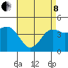 San Diego tide chart for Sunday, May 8, 2022
