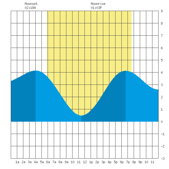 San Diego tide chart for Monday, May 9, 2022