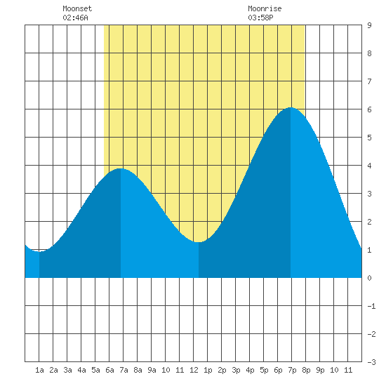 San Diego tide chart for Friday, June 10, 2022