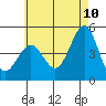 San Diego tide chart for Friday, June 10, 2022