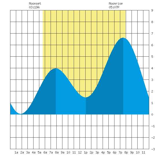 San Diego tide chart for Saturday, June 11, 2022