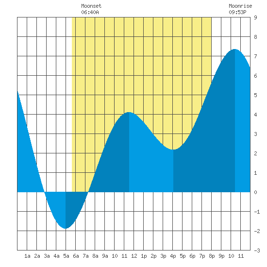 San Diego tide chart for Wednesday, June 15, 2022