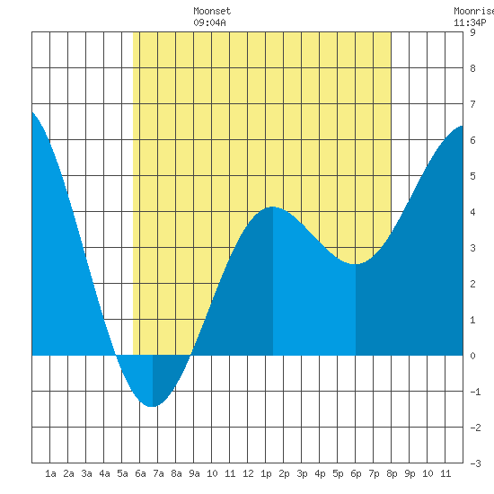 San Diego tide chart for Friday, June 17, 2022