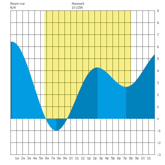 San Diego tide chart for Saturday, June 18, 2022