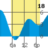 San Diego tide chart for Saturday, June 18, 2022
