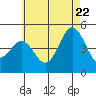 San Diego tide chart for Wednesday, June 22, 2022