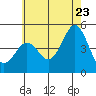 San Diego tide chart for Thursday, June 23, 2022