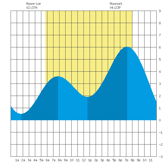 San Diego tide chart for Friday, June 24, 2022