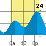 San Diego tide chart for Friday, June 24, 2022