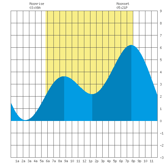 San Diego tide chart for Saturday, June 25, 2022