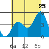 San Diego tide chart for Saturday, June 25, 2022