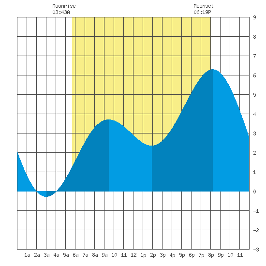 San Diego tide chart for Sunday, June 26, 2022