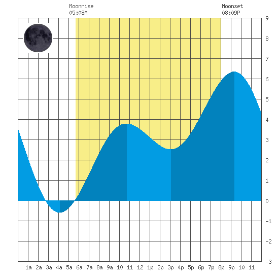 San Diego tide chart for Tuesday, June 28, 2022