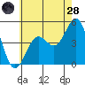 San Diego tide chart for Tuesday, June 28, 2022
