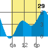 San Diego tide chart for Wednesday, June 29, 2022