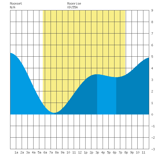 San Diego tide chart for Saturday, June 4, 2022