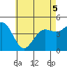 San Diego tide chart for Sunday, June 5, 2022