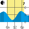 San Diego tide chart for Tuesday, June 7, 2022