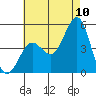San Diego tide chart for Sunday, July 10, 2022