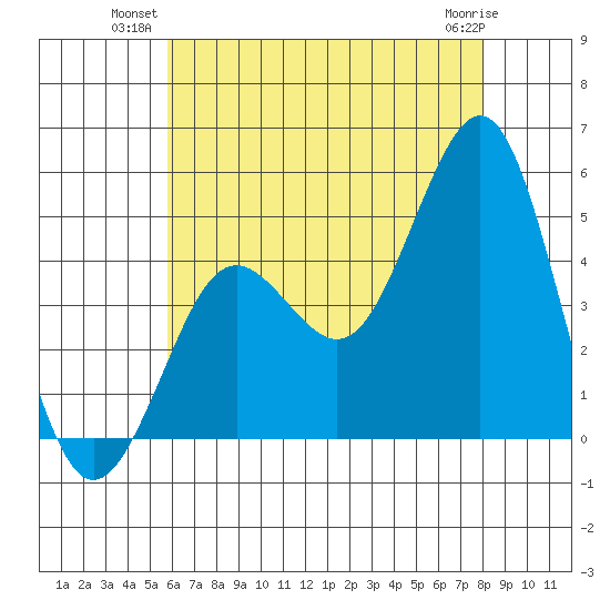 San Diego tide chart for Monday, July 11, 2022