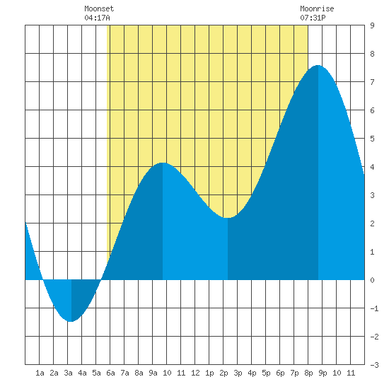 San Diego tide chart for Tuesday, July 12, 2022