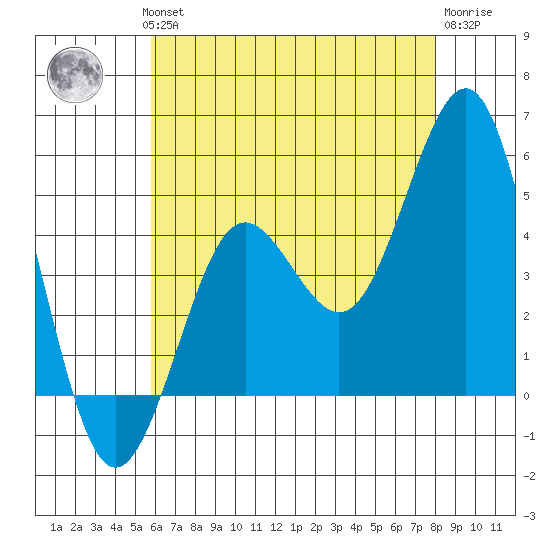 San Diego tide chart for Wednesday, July 13, 2022