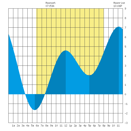 San Diego tide chart for Friday, July 15, 2022