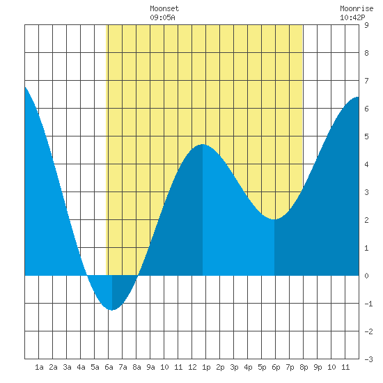 San Diego tide chart for Saturday, July 16, 2022