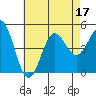 San Diego tide chart for Sunday, July 17, 2022