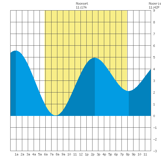 San Diego tide chart for Monday, July 18, 2022