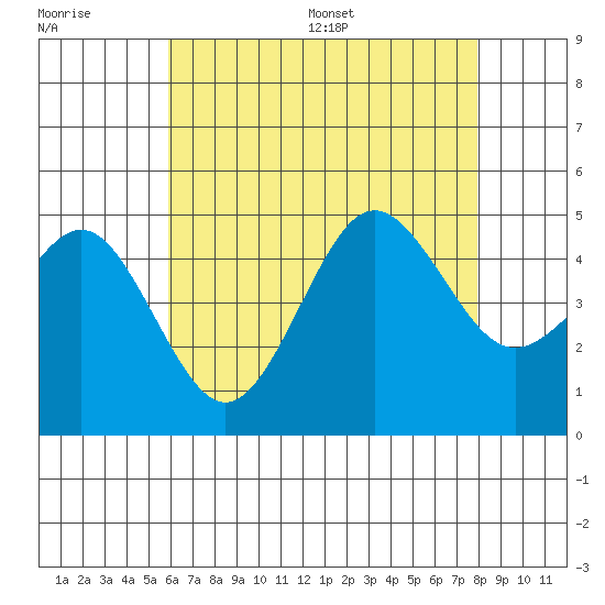 San Diego tide chart for Tuesday, July 19, 2022