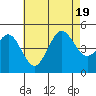 San Diego tide chart for Tuesday, July 19, 2022