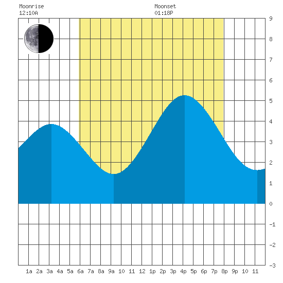 San Diego tide chart for Wednesday, July 20, 2022