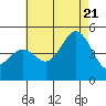 San Diego tide chart for Thursday, July 21, 2022