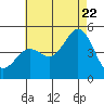 San Diego tide chart for Friday, July 22, 2022