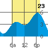 San Diego tide chart for Saturday, July 23, 2022