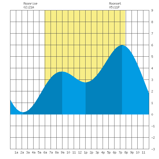San Diego tide chart for Sunday, July 24, 2022