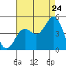 San Diego tide chart for Sunday, July 24, 2022